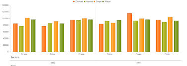 Javascript Kendo Multi Level Bar Chart Issue Zoom Issue