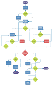 Timeless Flowchart Html Css Jquery Extjs Flowchart Dynamic