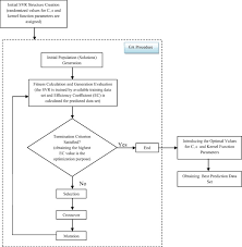 Evaluation Of Ga Svr Method For Modeling Bed Load Transport