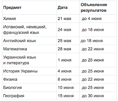 Мон оприлюднили наказ, де затвердили дати проведення зно 2021 з всіх предметів освіта 24 Vstup Yedebo 2021 Vse O Vstupitelnoj Kampanii I Ee Srokah Rezultaty Zno