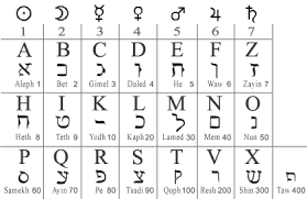 Shown below is the master table of chaldean numerology, numeric equivalents to roman alphabets. Pdfcoffee Com