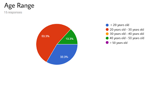 Maybe you would like to learn more about one of these? Age Range People Aged 20 To 30 Have The Largest Percentage Of E Wallet Download Scientific Diagram