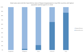 Whats Different About Indias Nappies Market Market