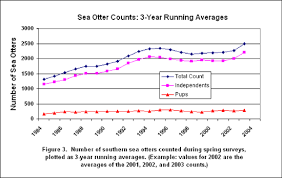 Species Recovery Southern Sea Otter