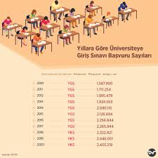 Açıklamada ygs'ye girmek isteyenlerin ve sadece sınavsız geçiş için başvuranların sayıları verildi. Yillara Gore Universiteye Giris Sinavi Basvuru Sayilari Dogru Veri