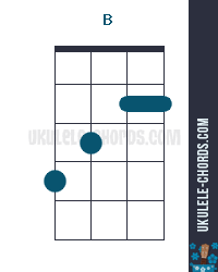 B Ukulele Chord