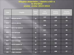 Şcoala numarul 1 (131 מטר), școala nr. Colegiul National Silvania Zalau Raport Privind Starea Nvmntului