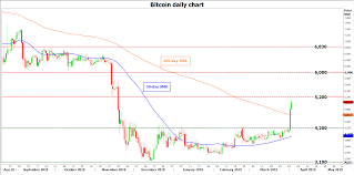 There are several ways you can trade bitcoin, including: Cryptos Roar Back Dead Cat Bounce Or More Upside Cryptocurrency News