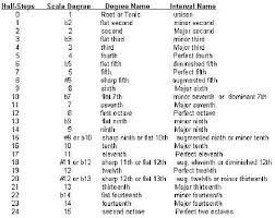 Table Of Musical Intervals In 2019 Guitar Lead Guitar