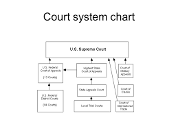 u s civil procedure u s law practice court system chart