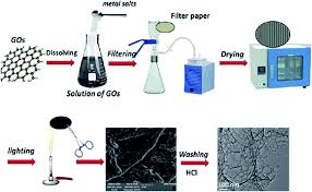 566 tykkäystä · 4 puhuu tästä. Holey Graphene An Emerging Versatile Material Journal Of Materials Chemistry A Rsc Publishing Doi 10 1039 C9ta10667g