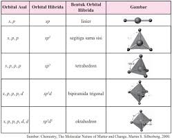 Check spelling or type a new query. Cara Menentukan Hibridisasi Dan Bentuk Molekul Materi Kimia