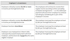 The Jobkeeper Payment Explained Everything You Need To Know Taxbanter