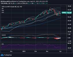 Oil drops as chinese lockdowns, us unemployment data drains rally. Rich Dvorak Blog Crude Oil Prices Mired By Trend Resistance Opec Output Boost Talkmarkets