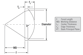Lenses that are thicker at the center _____. High Na Aspheres Cnc Polished Uv Fused Silica Substrate