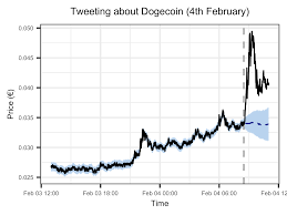 Dogecoin doge price graph info 24 hours, 7 day, 1 month, 3 month, 6 month, 1 year. Causal Effect Of Elon Musk Tweets On Dogecoin Price Fabian Dablander