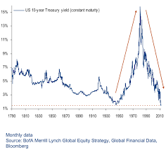 10 year treasury yield chart snbchf com