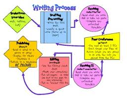 Writing Process Flowchart