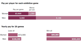 How Much Less Are Female Soccer Players Paid The New York