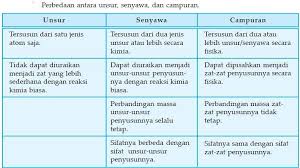 Check spelling or type a new query. Klasifikasi Materi Ide Engga S Site
