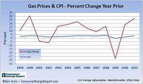 Charting The Dramatic Gas Price Rise Over The Last Decade