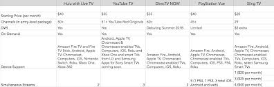 top streaming services reviewed netflix vs hulu vs youtube