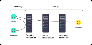 How to Test SMTP Relay | Mailtrap Blog