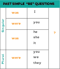 Wh questions with simple past of to be 1. All About The Past Simple Tense