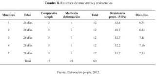 La composición de la mezcla de concreto es puntual. Modulo De Elasticidad En Concretos De Alto Desempeno Document Gale Onefile Informe Academico
