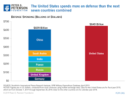 U S Defense Spending Compared To Other Countries