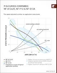 Nf A12x25 Performance Comparison To Nf F12 And Nf S12a