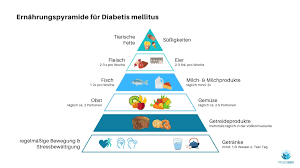 Das ist unbedingt notwendig, denn zu hoher blutzucker hat auf dauer schlimme folgen. Diabetes Typ 2 Ursachen Symptome Und Therapie