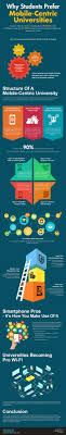 Why Students Prefer Mobile Centric Universities University Student Educational Infographic