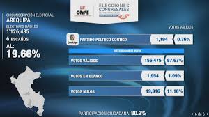 12:41 et(16:41 gmt) 7 junio, 2021 más de latinoamérica. Resultados Oficiales De Las Elecciones De La Onpe A Nivel Nacional As Peru