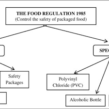 To produce graduates who are critical and analytical in thinking with strong. Pdf Integrating Environmental Management Into Food Safety And Food Packaging In Malaysia Review Of The Food Regulation 1985