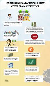 Critical Illness Cover In The Uk This Infographic Outlines The Critical Illness And Life Insu Life Insurance Policy Life Insurance Uk Content Insurance