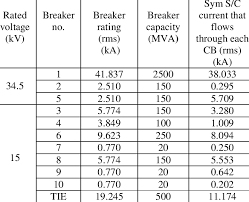 Circuit breakers are designed to carry 100% of their rated current while the nec dictates an 80% application. Standard Oil Circuit Breakers Download Table