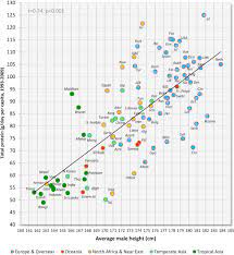 The average height for american males 20+ is 69.1 in malaysia and thailand, younger generations are currently experiencing average increased height. Major Correlates Of Male Height A Study Of 105 Countries Sciencedirect