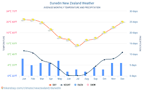 Dunedin New Zealand Weather 2020 Climate And Weather In