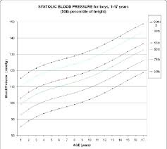 abstract p18 update of chart for systolic blood pressure