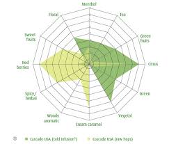Simplified Range Of Hop Profiles Based On Flavor Scent