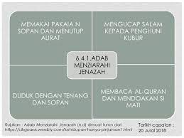 Beriltizam dengan sunnah rasulullah s.a.w. 6 4 Adab Menziarahi Jenazah Dan Kubur Pendidikan Islam Kssr