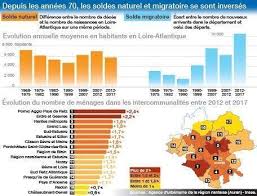 De 1970 à 2015, les régions métropolitaines étaient au nombre de 22. Nantes Metropole Immobilier Un Solde Migratoire Bien Superieur Au Solde Naturel Nantes Maville Com