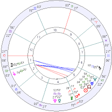 Russia Horoscope Russia Natal Chart Mundane Astrology