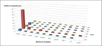 Typhoid fever is caused by salmonella typhi bacteria. Incidence Of Typhoid In Malaysia Data From The Public Health Download Scientific Diagram