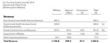 4 ways planned parenthood has billed taxpayers for elective abortions. Do We Still Need Planned Parenthood Obamacare Facts