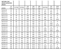 natural gas dryer sizing desiccant tablet selection