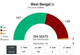 The west bengal assembly elections were held in six phases from 4 april to 5 may 2016 to select representatives from 294 constituencies of the state legislative assembly. Exit Polls 2016 Mamata Back In West Bengal Modi Magic Works In Assam The Economic Times