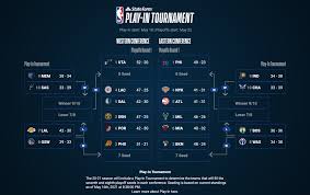 Here is everything you need to know to familiarize yourself with the new playoffs format. 2021 Nba Playoffs Schedule Scores How To Watch