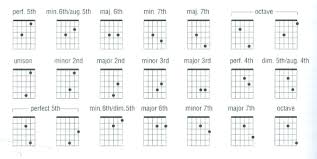 Intervals On The Fretboard Diagram Google Search Guitar